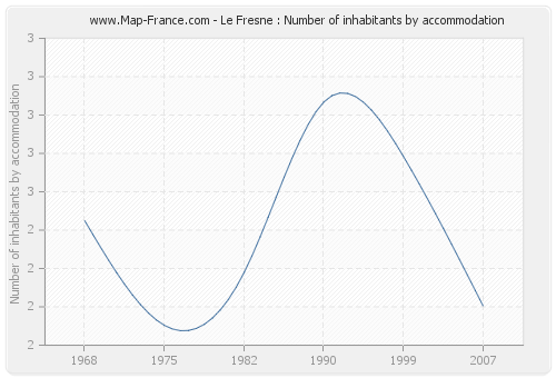 Le Fresne : Number of inhabitants by accommodation